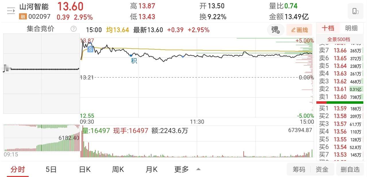 10月27日实盘：山河智能、神州信息、达华智能、石化油服等个股盘中的一些思路！