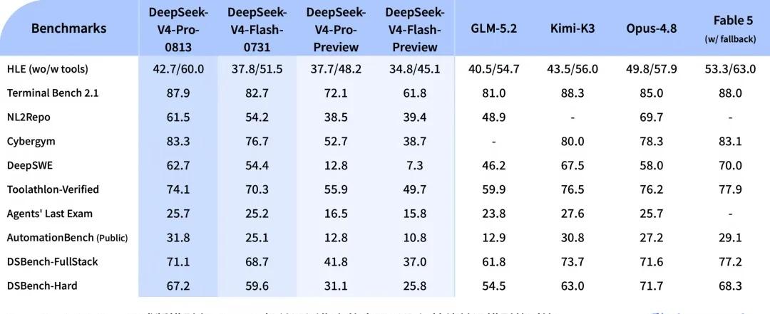 DeepSeek V4 Pro今日上线，API实行峰谷定价
DeepSeek在今
