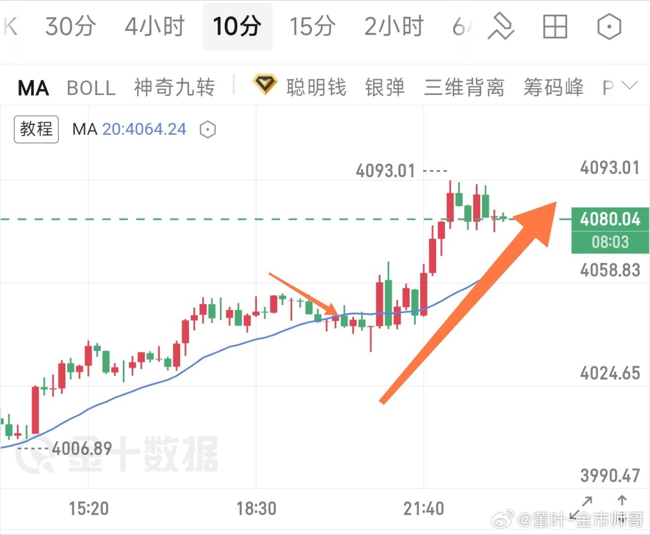 55看一波回落，45看多，都没毛病，上方93回落。后市怎么看？4074-4069