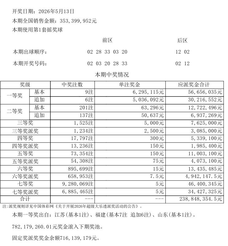 今天是周六，是彩市中大乐透开奖的日子。上一期的大乐透开出9注一等奖，福建一地拿下