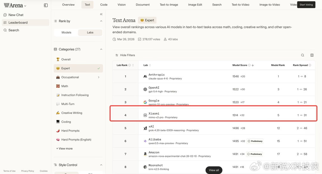 小米MiMo模型周token消耗量破4万亿小米MiMo这周token消耗量直接破