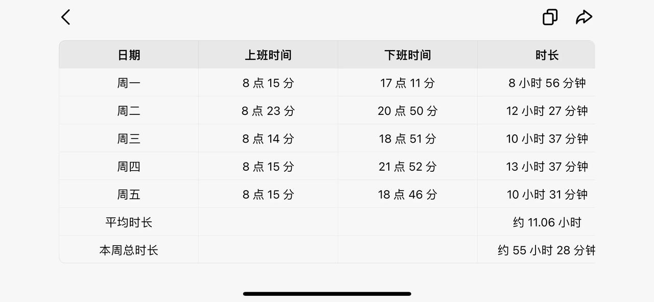 2025年1月20日至1月24日打卡记录！
本周工作5天，总时长55小时，平均时