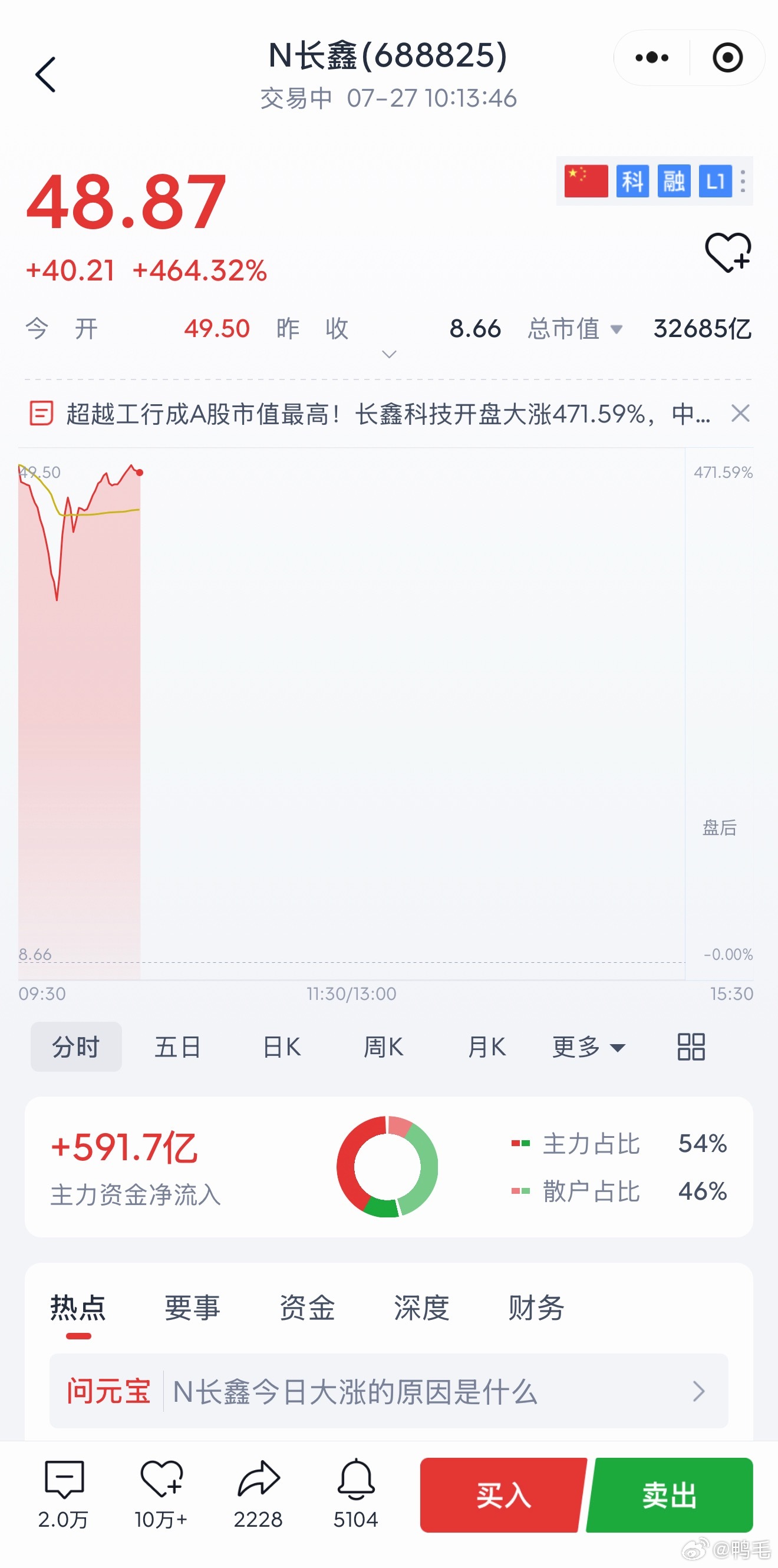 科创板最受关注的股票它来了？长鑫科技今天挂牌，发行价8.66元，开盘直接拉到49