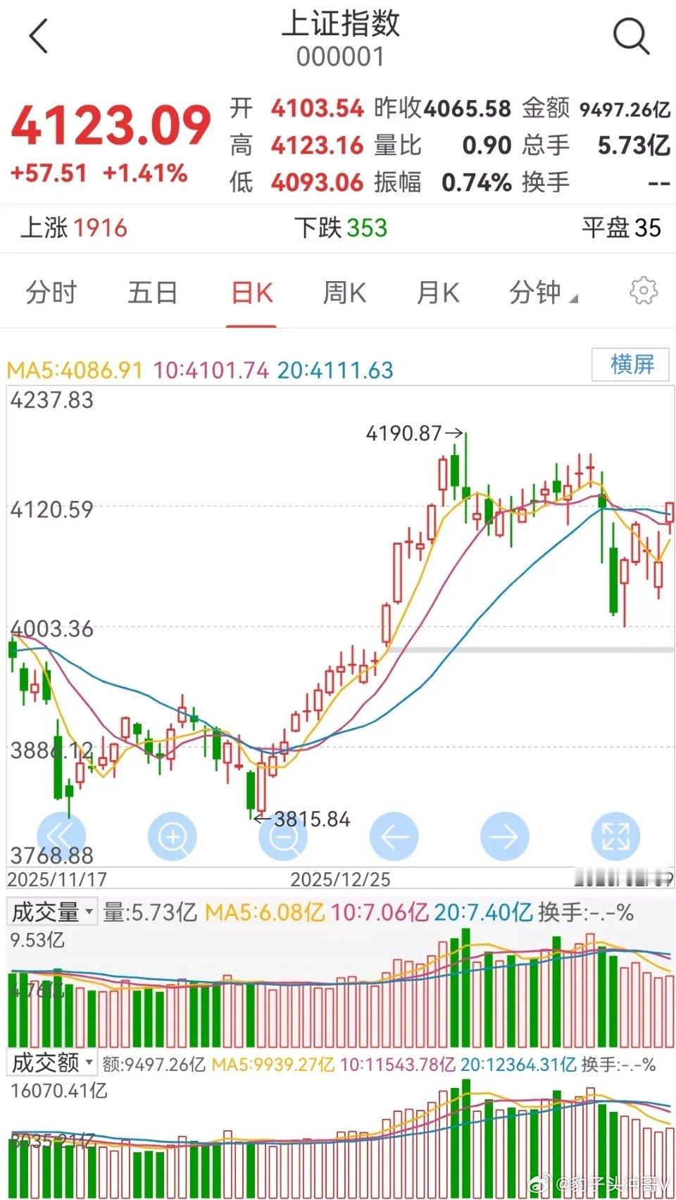 今日A股三大指数量价齐升、大幅反弹，市场情绪显著回暖。从日线结构来看，沪指已成功