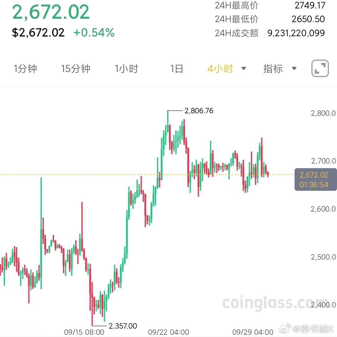 姨太四小时级别以横代跌，同步大饼回踩做多即可，2620-2640多，看2700-