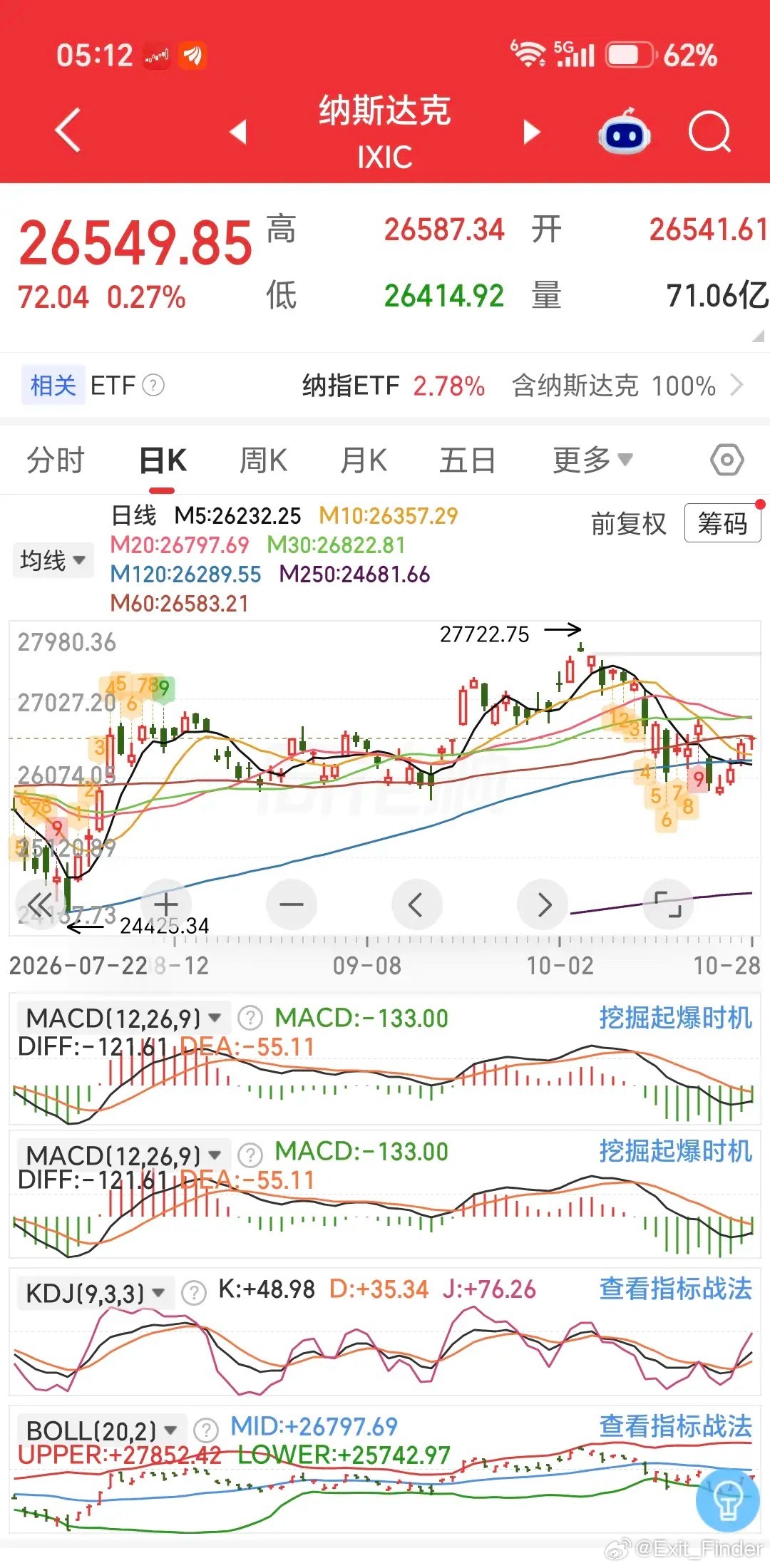 一觉醒来，靴子落地，美联如期储按兵不动，符合市场预期，不过12月份预计加息概率为