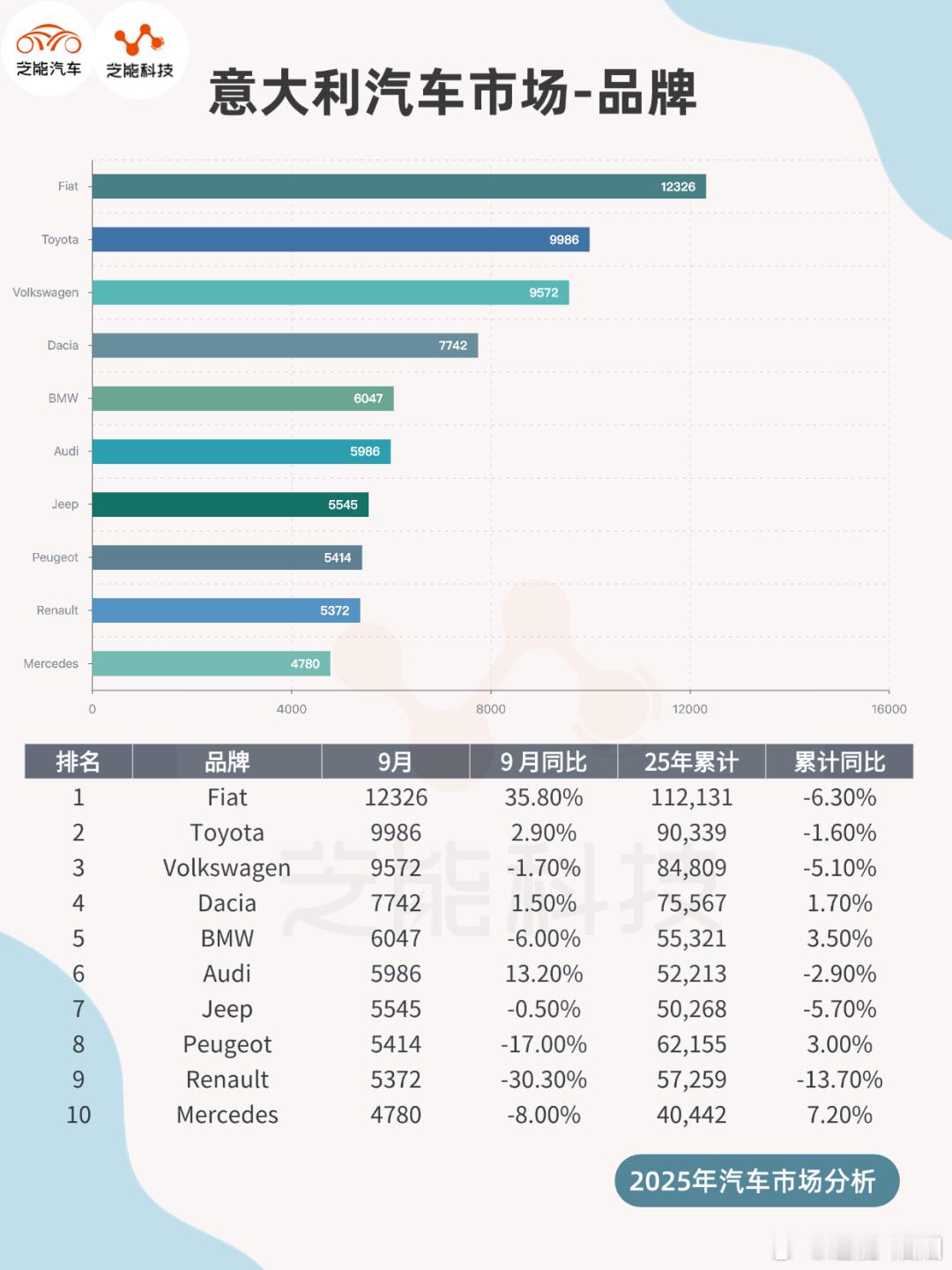 2025 年 9 月意大利车市结束四连跌，销量微涨但仍未回到疫情前水平，累计销量