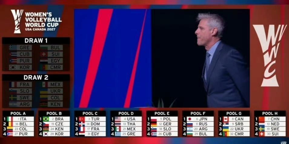 世界杯前五入围洛杉矶奥运会！
2027女排世界杯分组抽签出炉，中国女排和荷兰、瑞