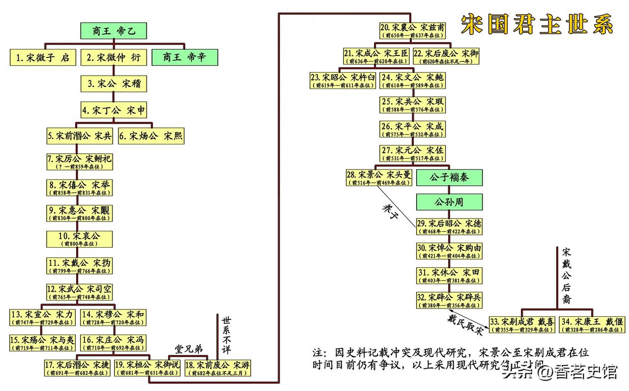 排出来了！周朝诸侯国里最能苟的，不是秦，不是齐，是宋国——从约公元前1040年受