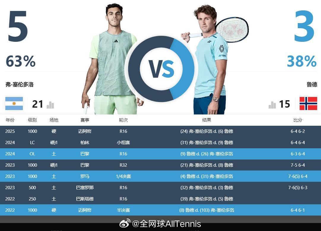 ATP1000 马德里大师赛半决赛竞猜：关注我们，以转发的形式，竞猜『鲁德🆚F