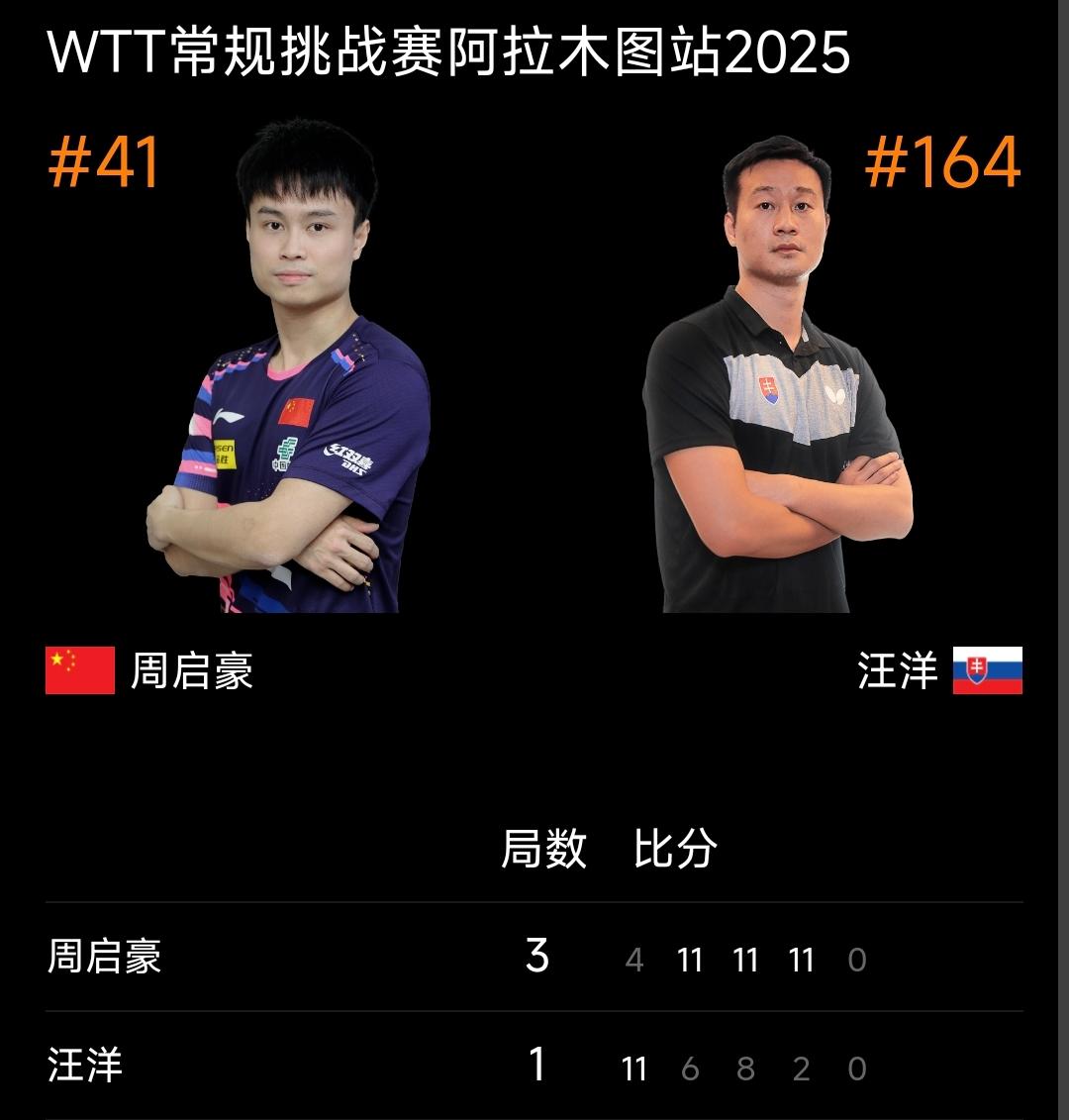周启豪3：1逆转战胜削球手晋级16强！
WTT阿拉木图常规挑战赛 男单正赛首轮比