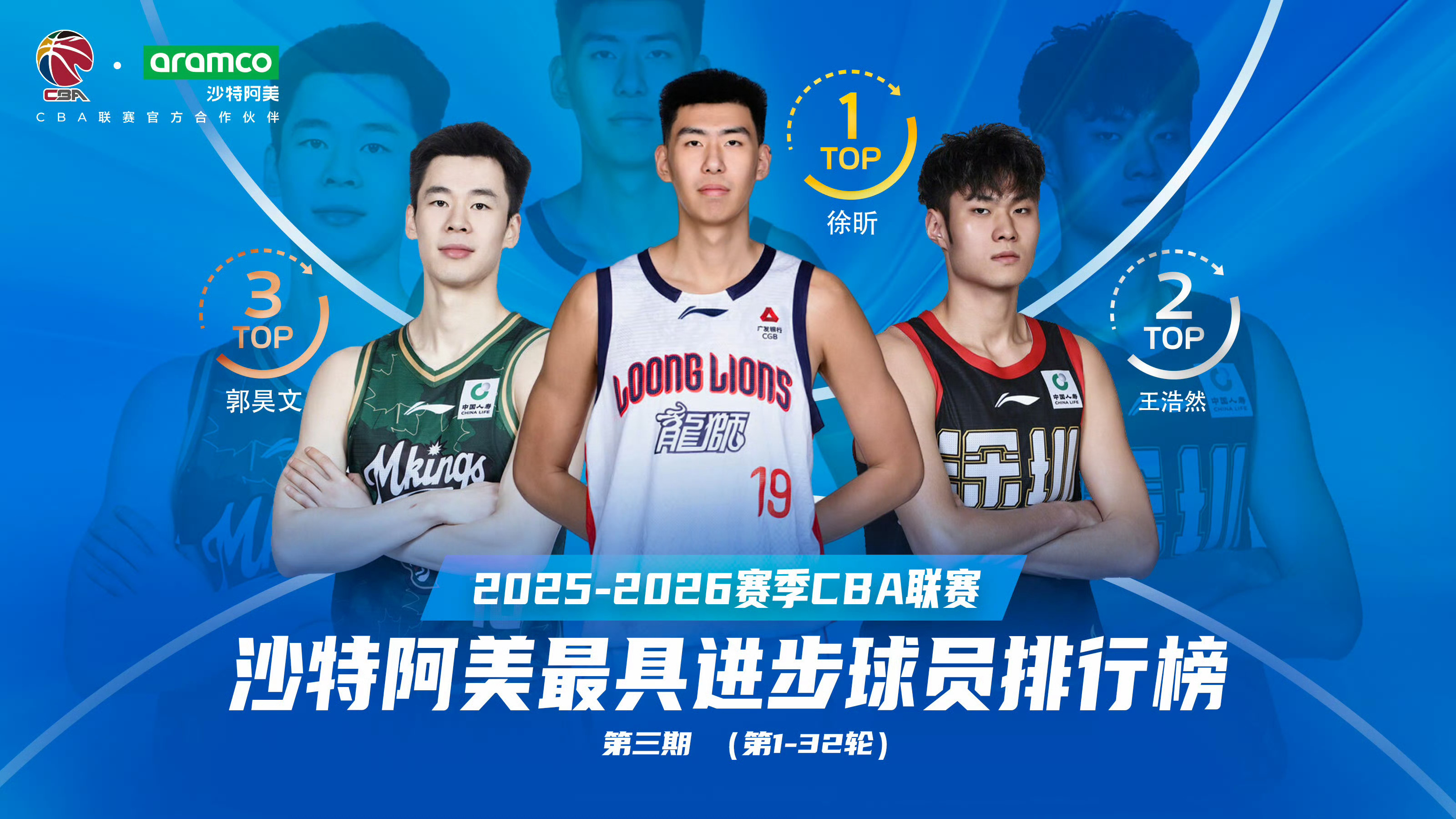 徐昕拿到这赛季的最具进步球员应该悬念不大，不过上榜的几位这赛季都很优秀了。cba