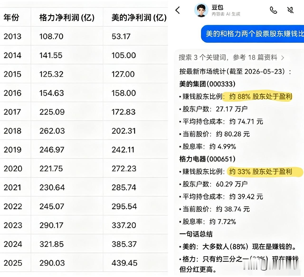 格力吹上天的“高股息”，在真正的吃息佬眼里，早就成了自欺欺人的笑话。

有人说格