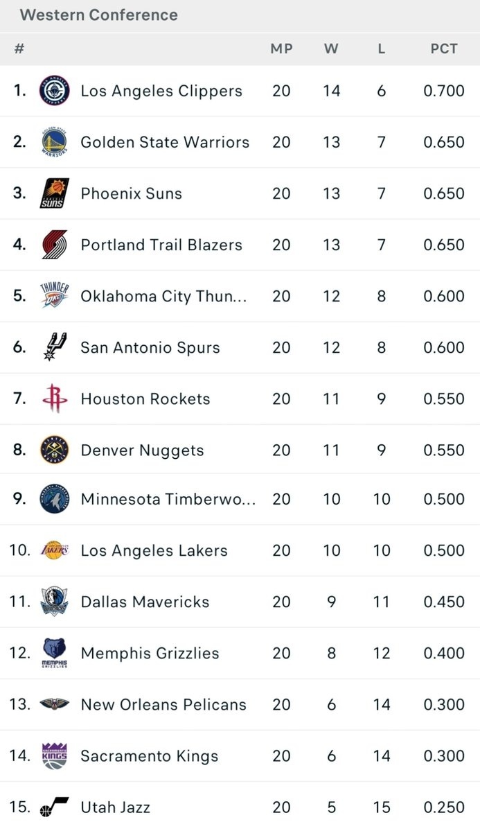 🤔西部球队近20场战绩：快船14-6开始北伐  勇士&太阳&开拓者第二  雷霆