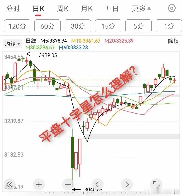 今天平盘标准十字星，怎么理解？​今天大盘上证指数低开，弱势震荡，平盘收标准化的十