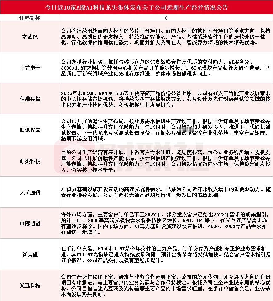 9家AI科技龙头，连夜排队发“小作文”护盘，这画面太壮观了。

昨晚，寒武纪、中