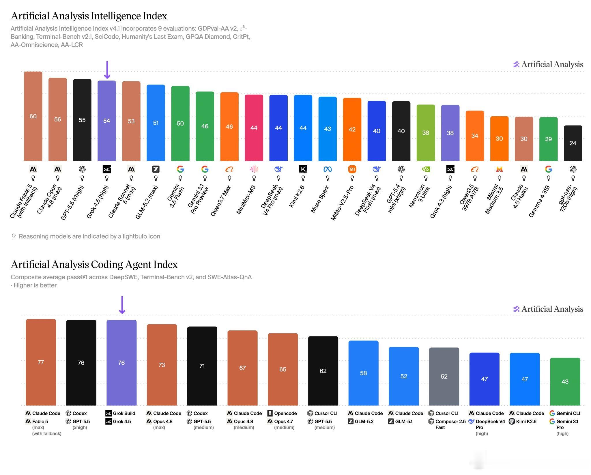 Grok 4.5 在 Artificial Analysis Intellige