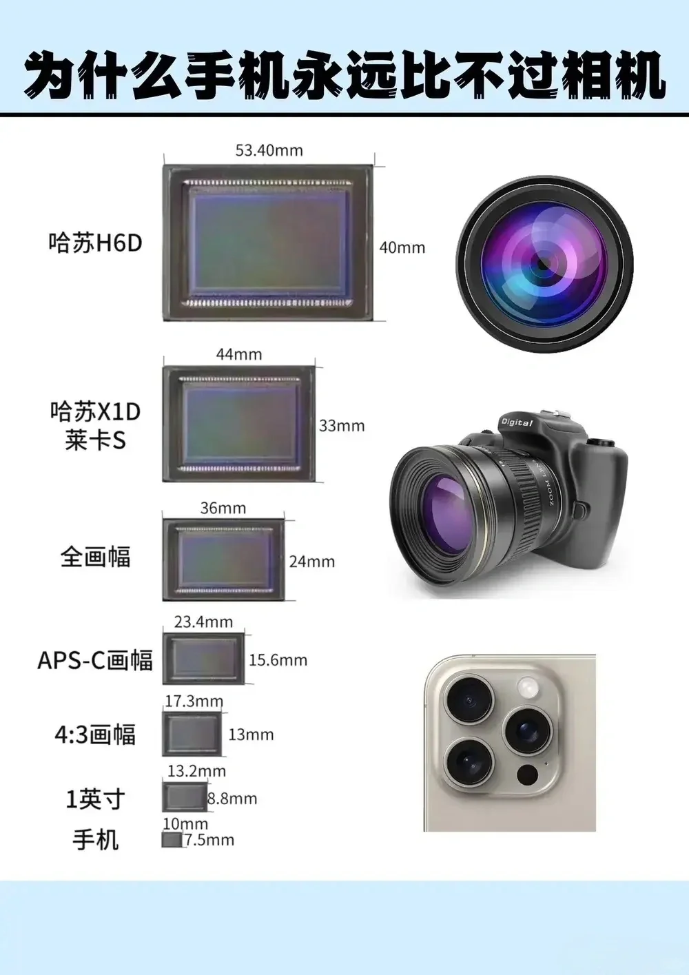 终于知道为啥手机不能替代相机的原因了，在相机传感器面前手机上的一英寸完全就是弟弟...