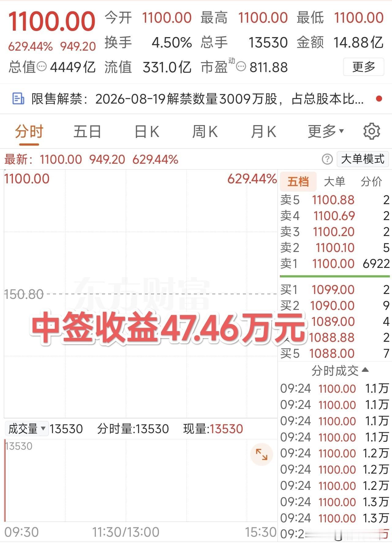 宇树科技上市首日，中签收益47.46万元！
宇树科技今天在科创板挂牌上市，开盘集