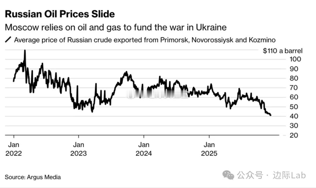 西方制裁升级叠加全球基准油价跌破60美元关口，导致俄罗斯原油出口价格在过去三个月