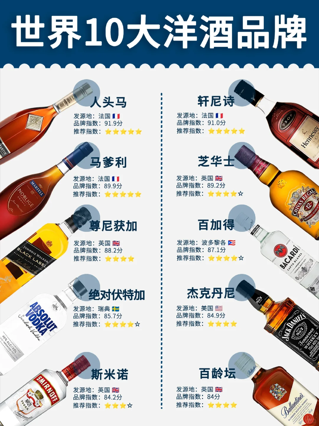 干货❗世界10大洋酒品牌🥃不买也不能不懂