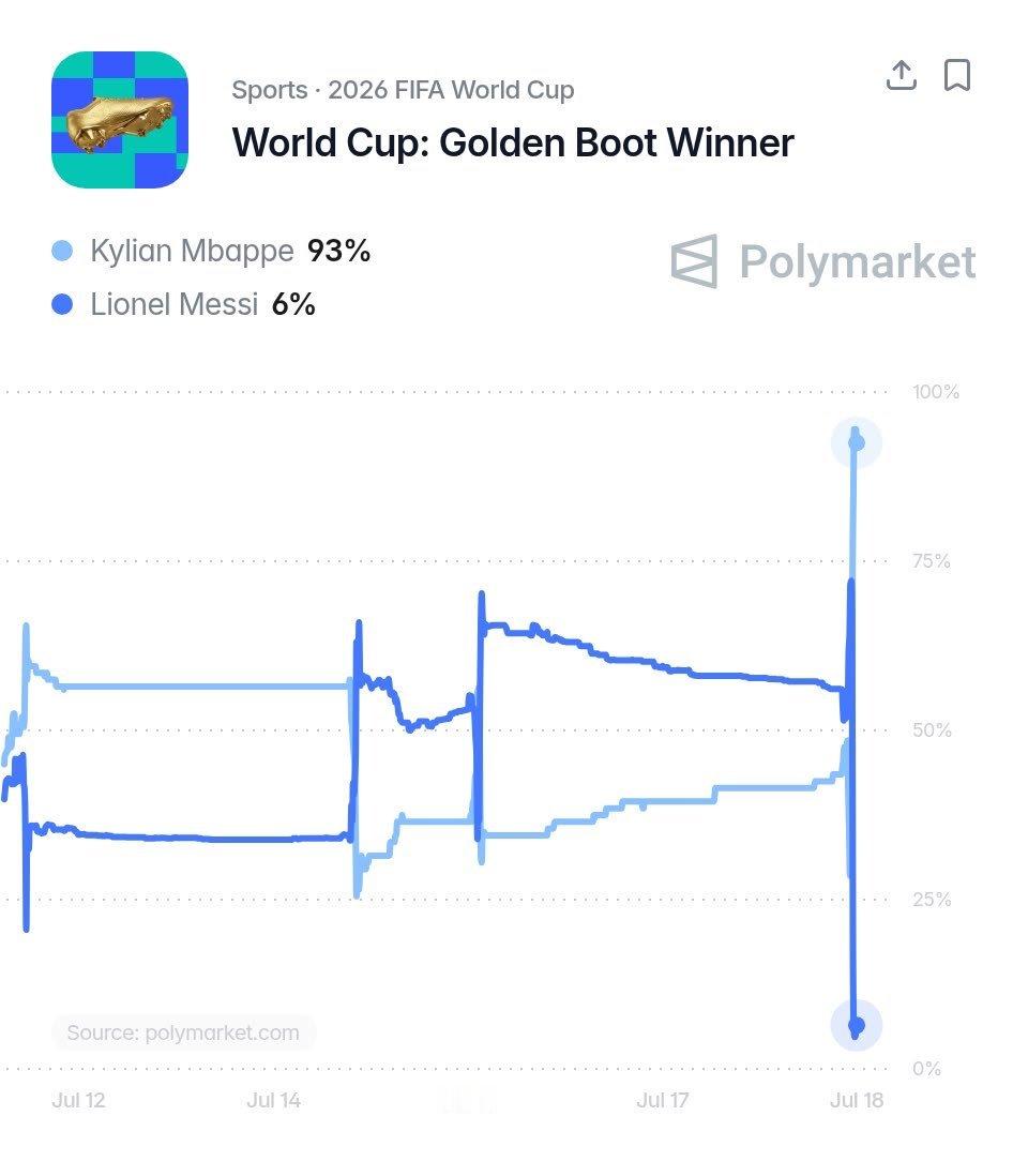 姆巴佩目前是赢得世界杯金靴奖的热门人选：🇫🇷 姆巴佩 — 93%  🇦🇷