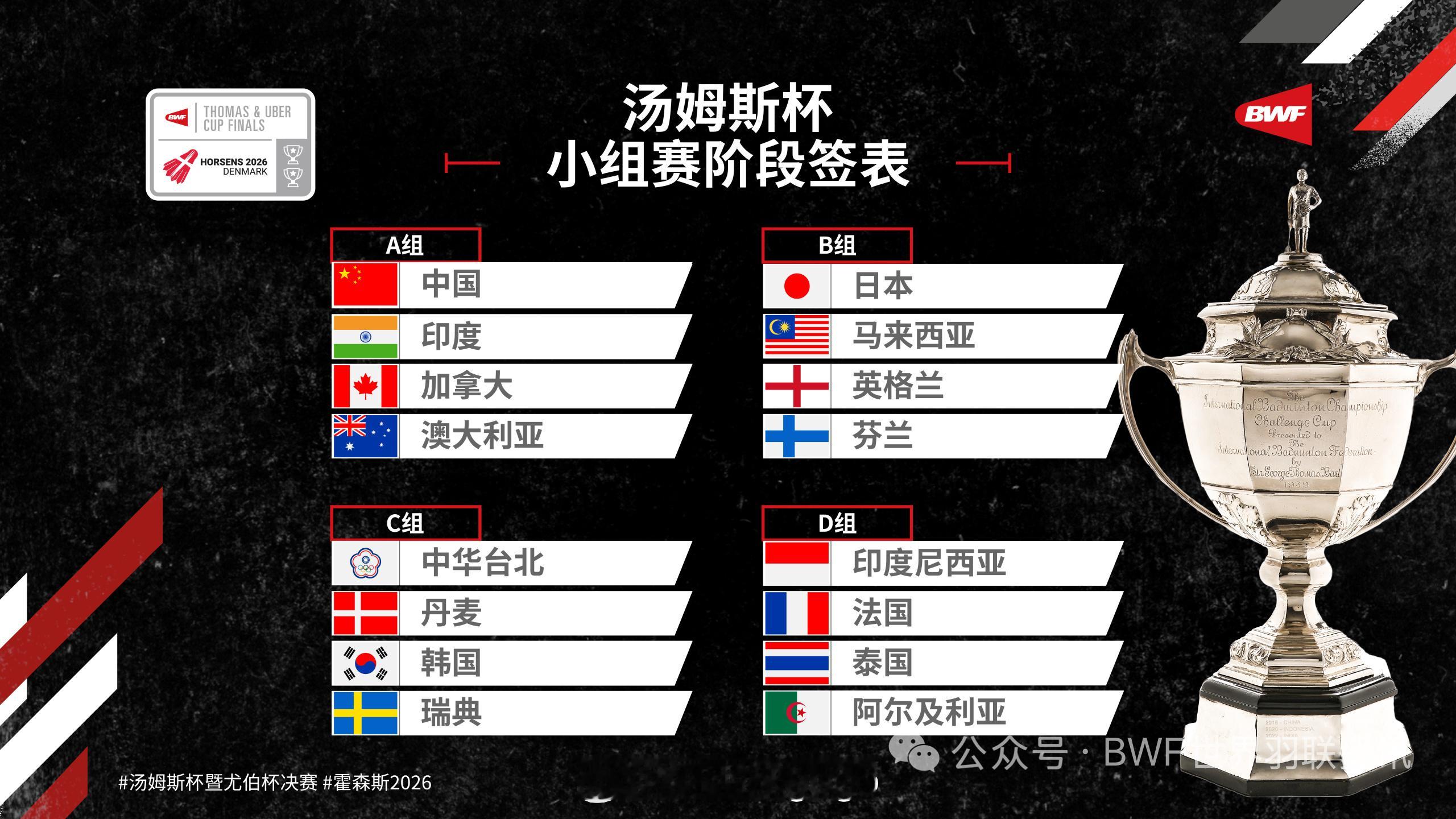 尤伯杯：A组：中国，印度，丹麦，乌克兰B组：日本，马来西亚，土耳其，南非C组：中