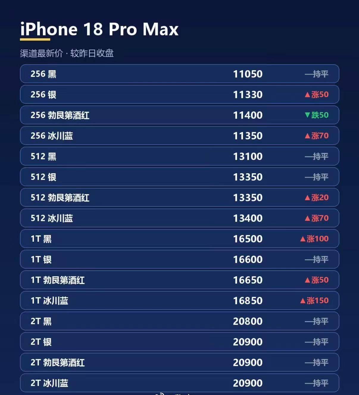 今年iPhone18 Pro系列放货特别及时，基本上不难抢，黄牛都没啥肉吃，苹果