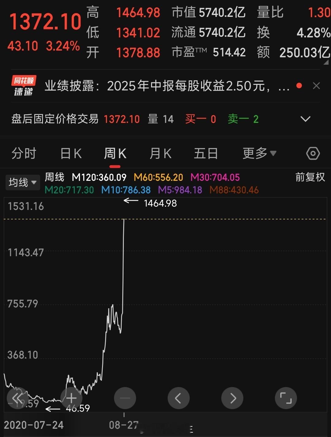 茅台是“老虎屁股，摸不得”寒武纪超过茅台股价，看看它的前任:超越过茅台的股票： 