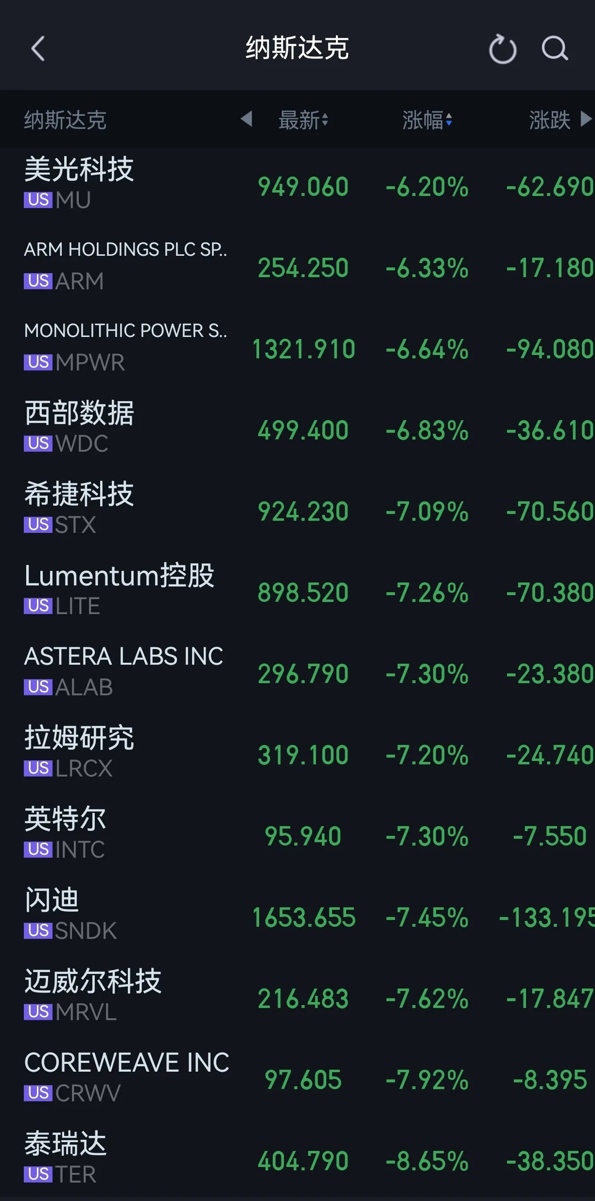 美股半导体可称得上是暴跌了。大批龙头跌超5个点，特别是存储芯片icon。看来美债