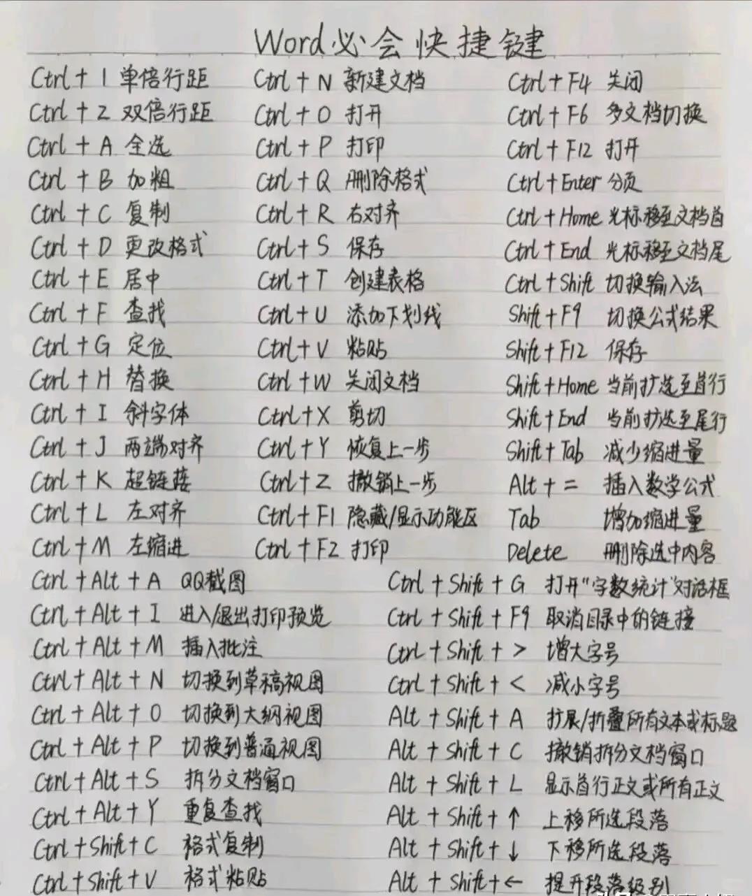 好实用的word快捷键，熟练掌握了这些快捷键，办公效率定能大幅提高。
Ctrl+