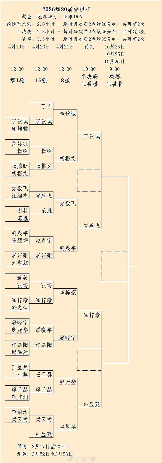 李钦诚-党毅飞、辜梓豪-芈昱廷：第20届倡棋杯8强结果，半决赛对阵 围棋