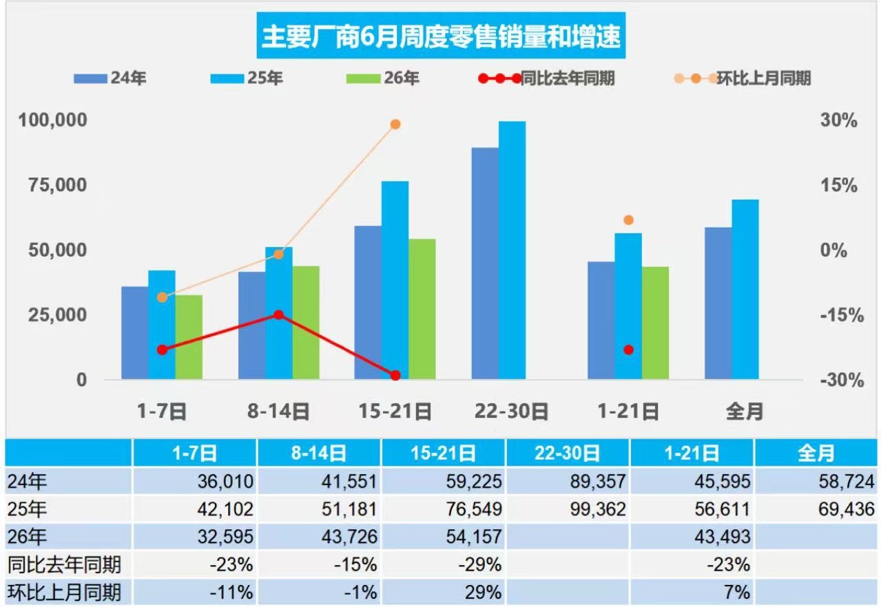 乘联分会 6月24日，据乘联分会消息，6月1-21日，全国乘用车市场零售91.3