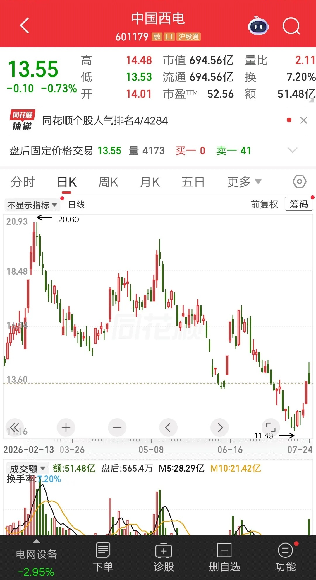 一位湖北的股民，他在18元建仓中国西电icon，全仓猛干9800股。把上班存的钱