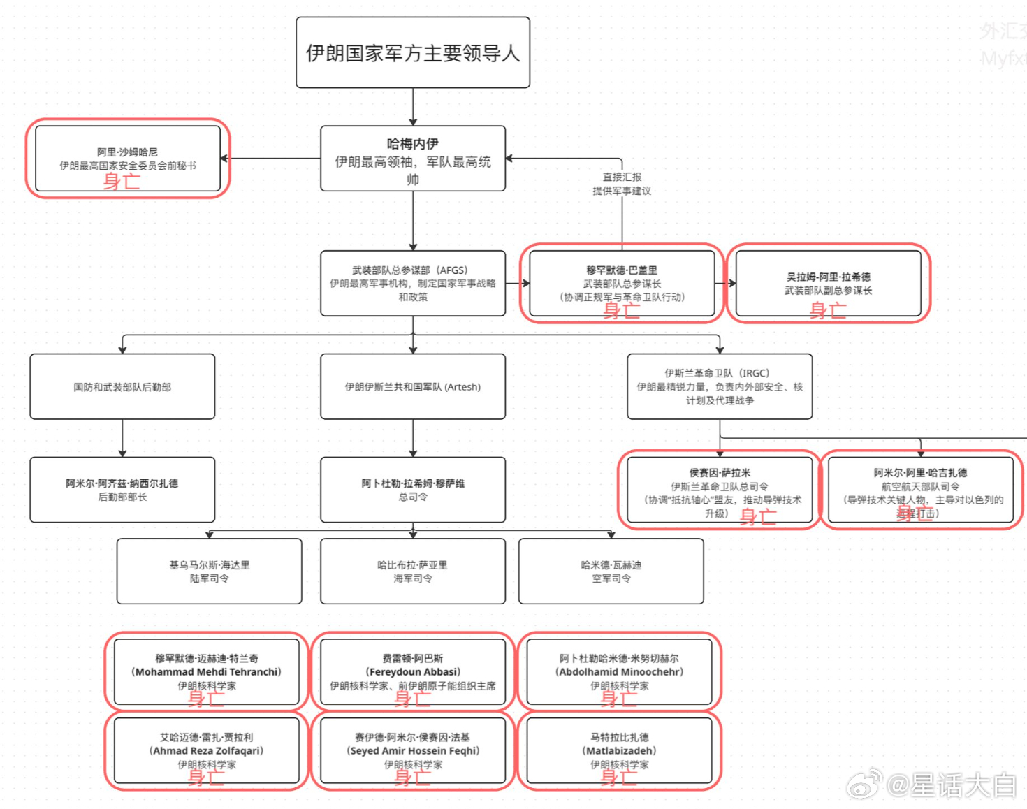 #伊朗说将作出决定性回应##伊朗清真寺升起复仇红旗#网络上有人整理了这张图会直观