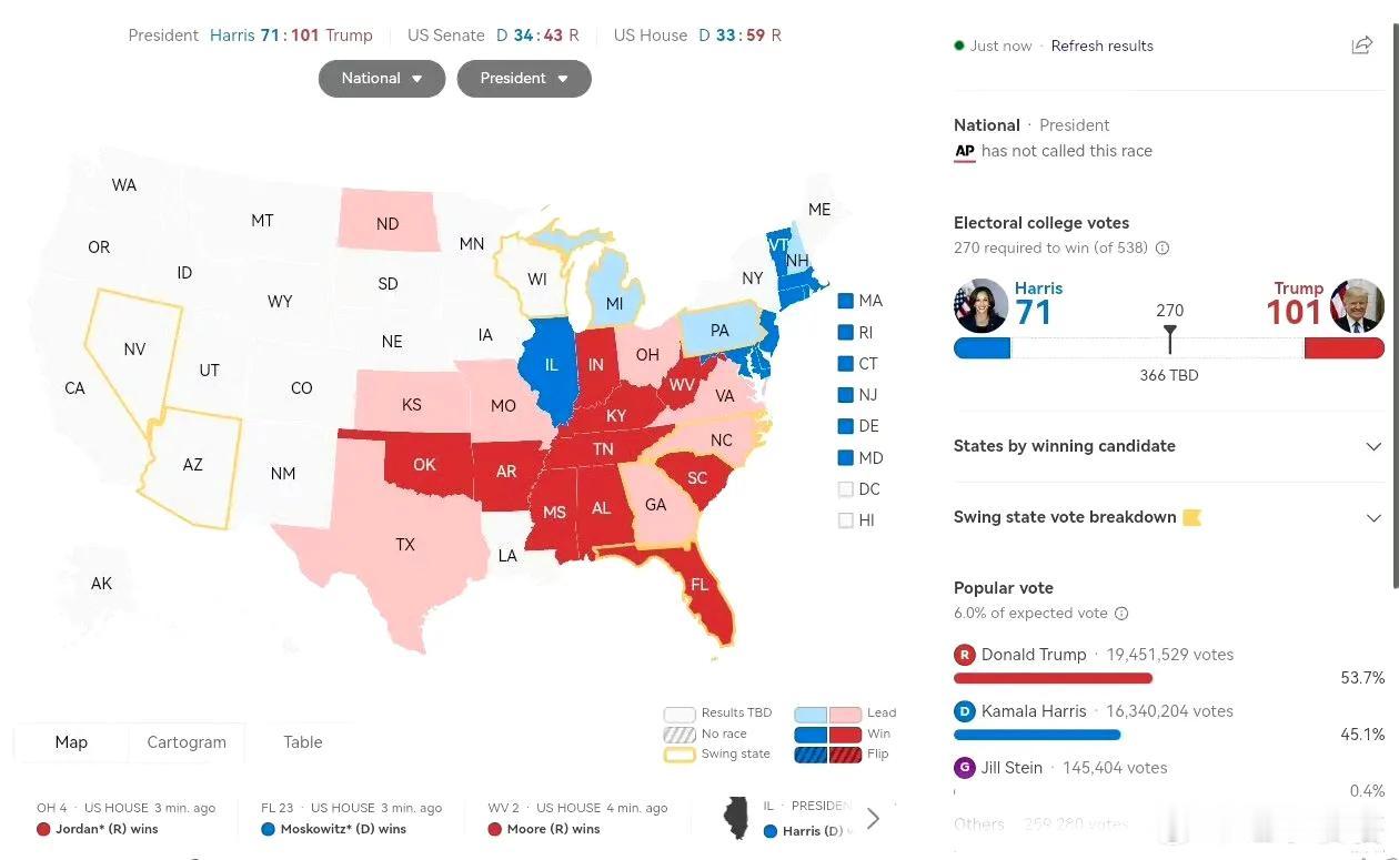 #美国大选# 

出票速度很快啊，目前川宝101比71领先哈哈姐[春游家族] ​