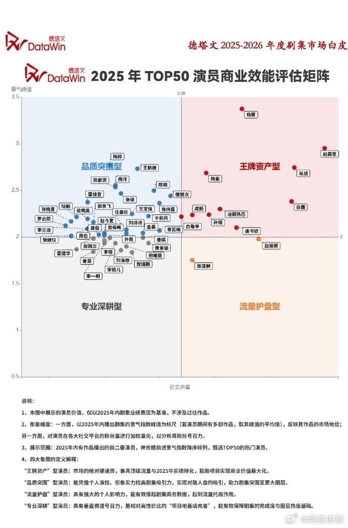 TOP50演员商业效能评估矩阵王牌资产型vs流量护盘型隔壁气的在家摔镜子？