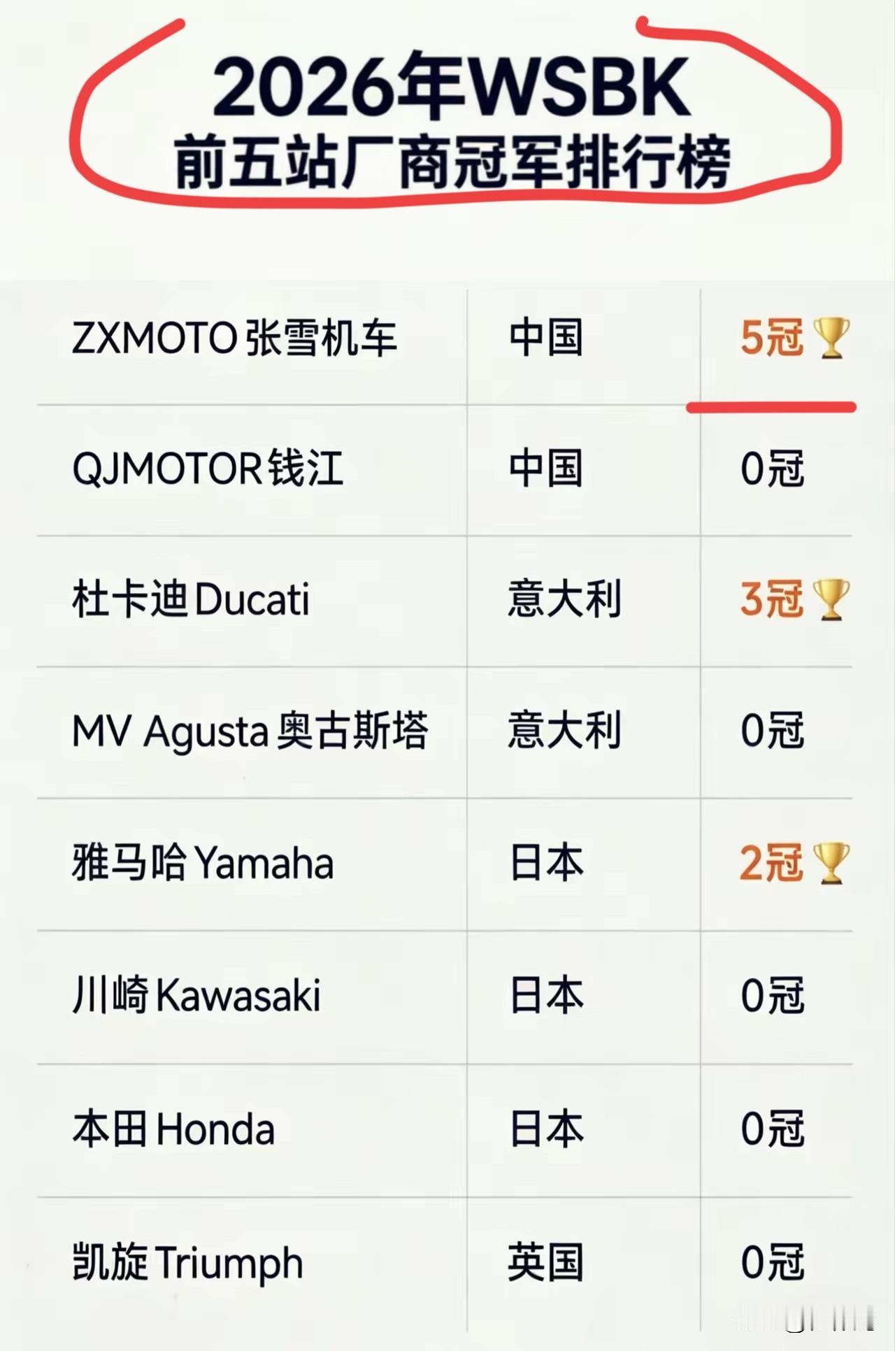 2026年WSBK前5站比赛中的10个冠军，张雪机车一队就获得了一半的数量5个之