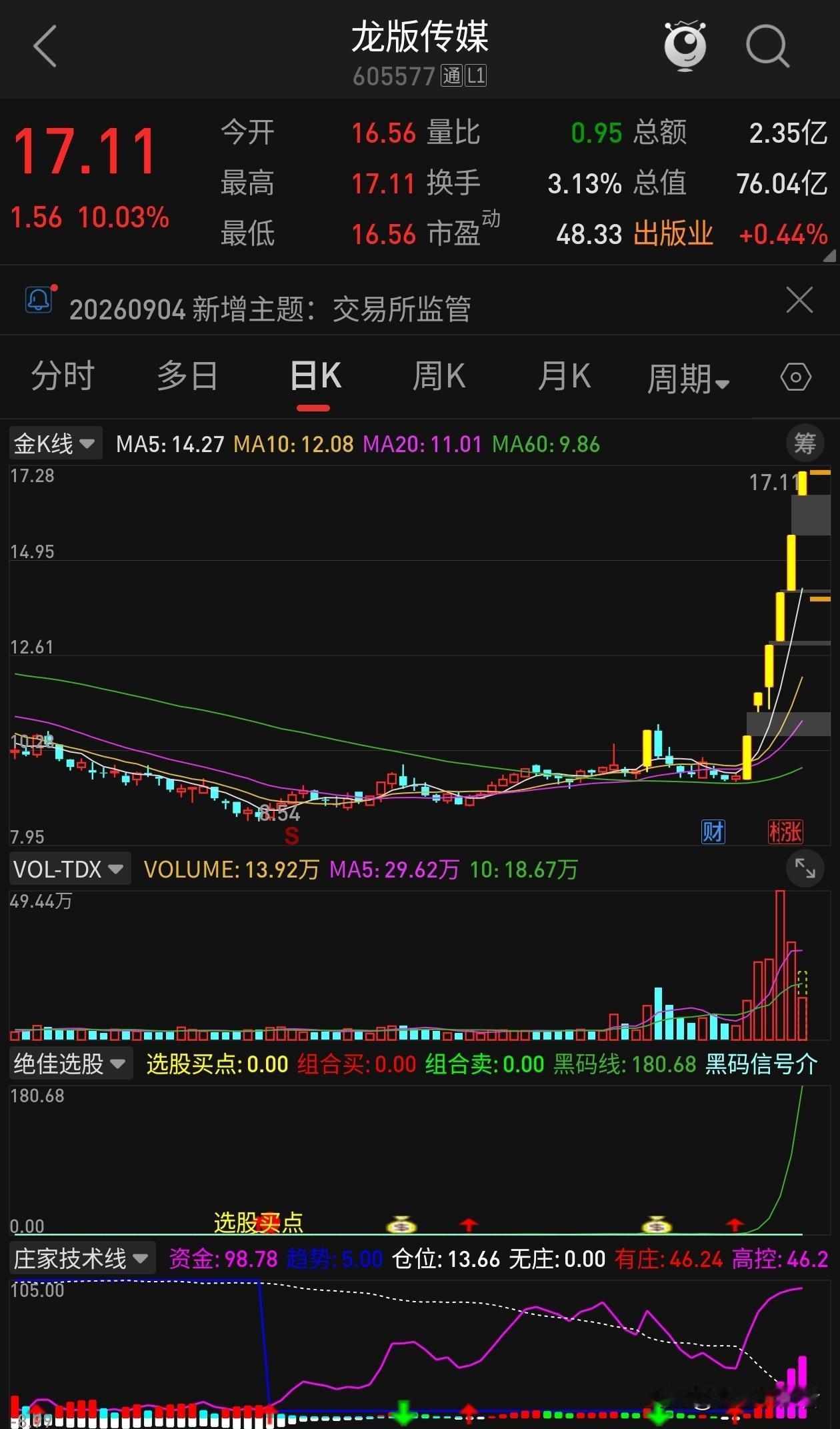 6连板！龙版传媒走出迷人的舞步
 
龙版传媒再度涨停，拿下6连板，短期股价暴涨。