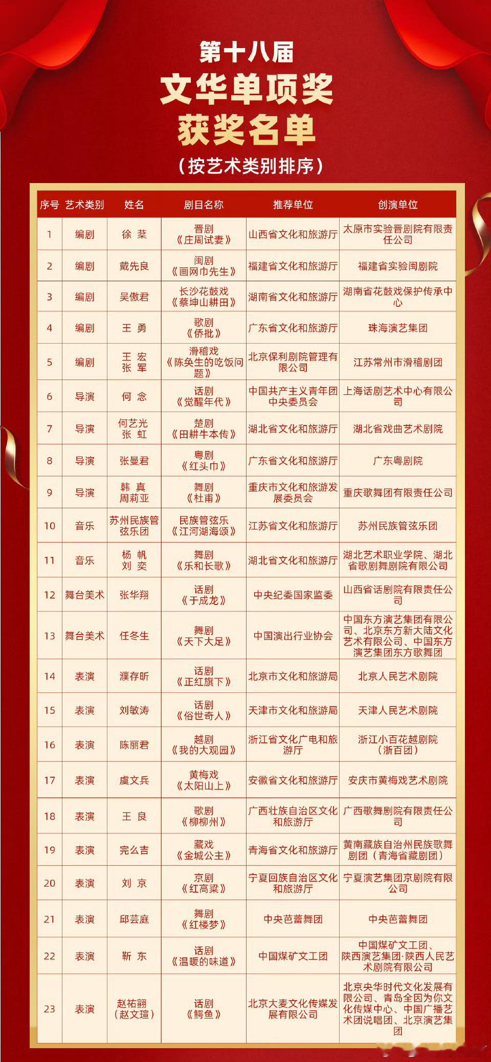 第十八届文华奖获奖名单文华奖是中国专业舞台艺术领域官方设立的最高荣誉，其含金量代