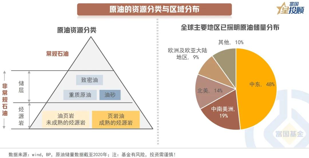 #基金投顾# 【星知识】原油市场全景透视——供给篇（三）

原油的资源分类与区域