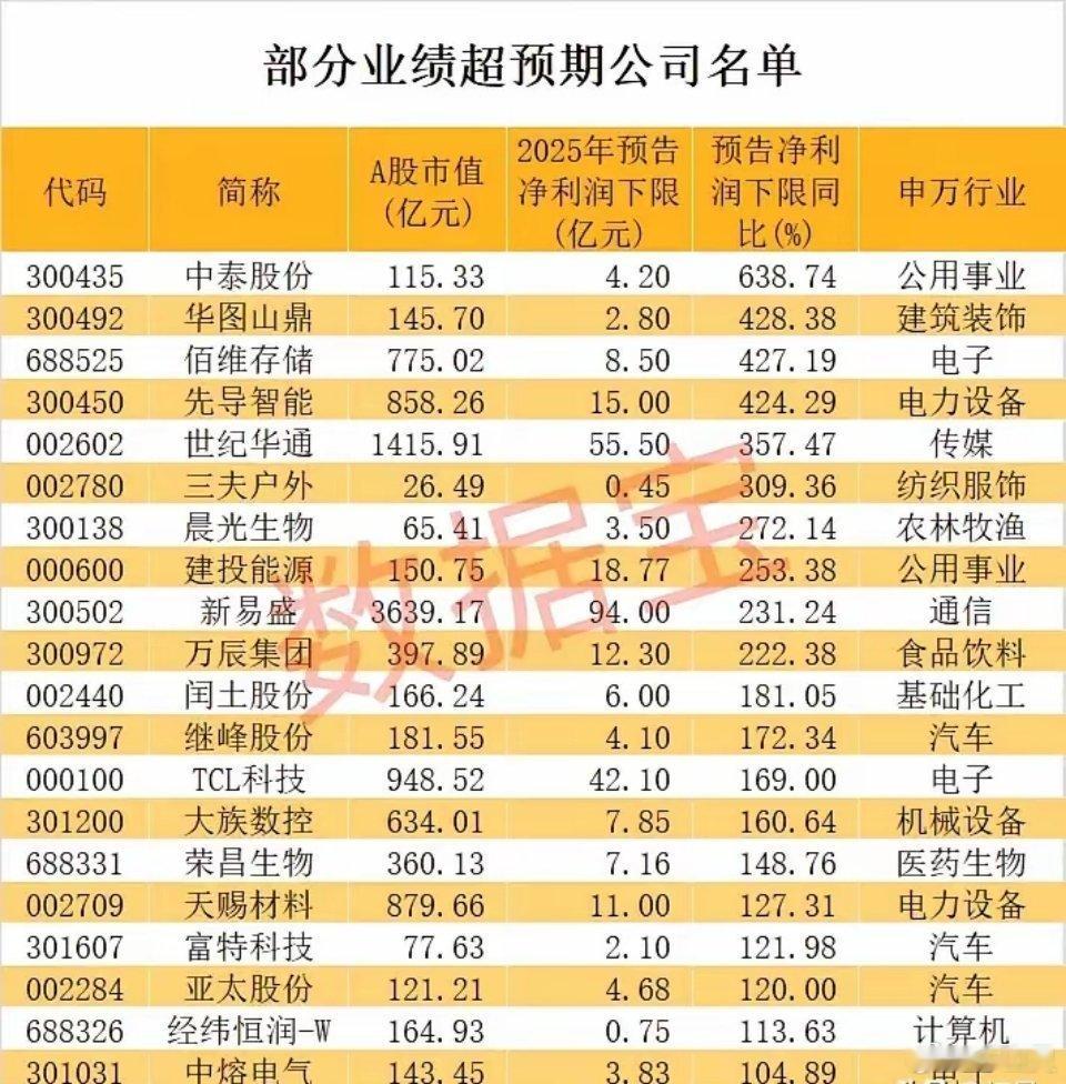最新2025业绩超预期公司梳理！这些公司2025年预告净利润下限同比增幅均超10