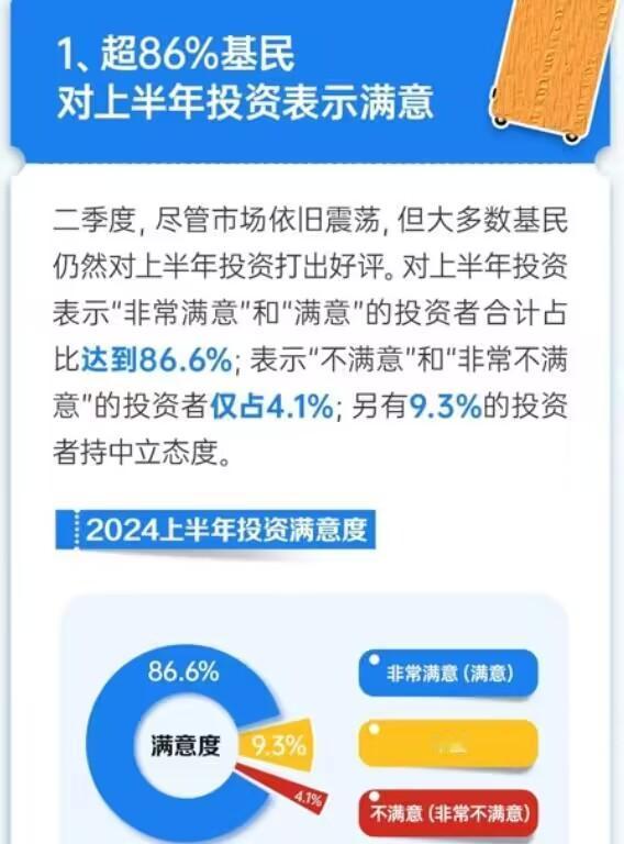 太棒了！超86%的基民给公募基金打了5星好评！不满意、非常不满意投资者仅4.1%