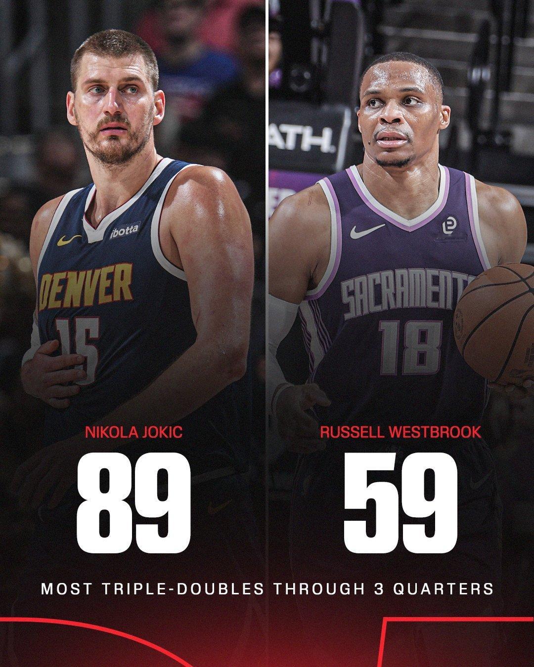 约基奇职业生涯89次三节三双，比第二名的威少多了30次nba