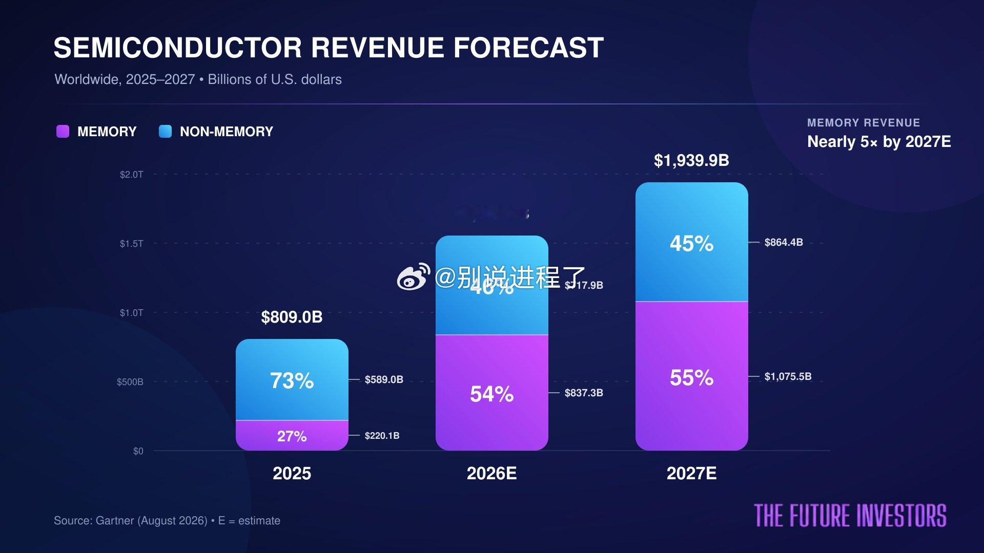 内存正变得越来越重要 🚀Gartner 预计内存在半导体市场的份额将从 202