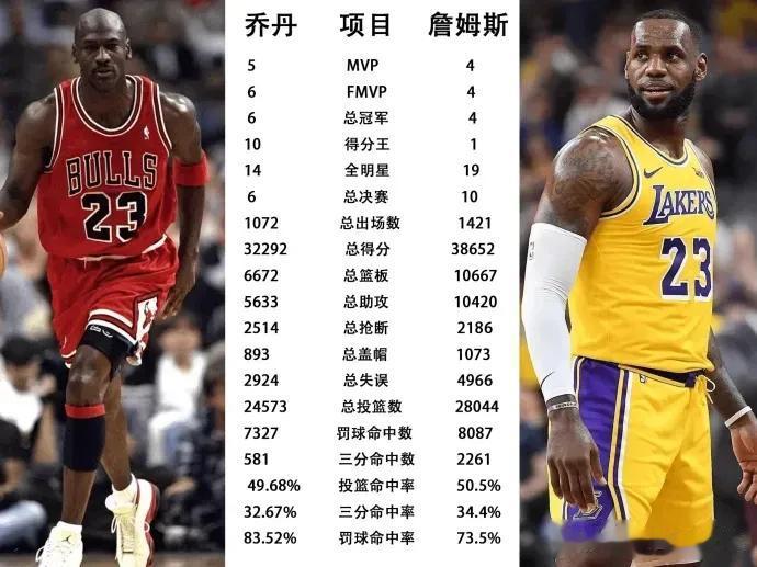 詹姆斯还需要多少荣誉才能超越乔丹？
詹姆斯就算再拿两个冠军，也超不过乔丹，乔丹两