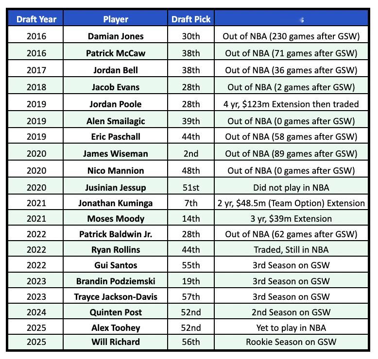 勇士这10年以来的选秀情况一览表 