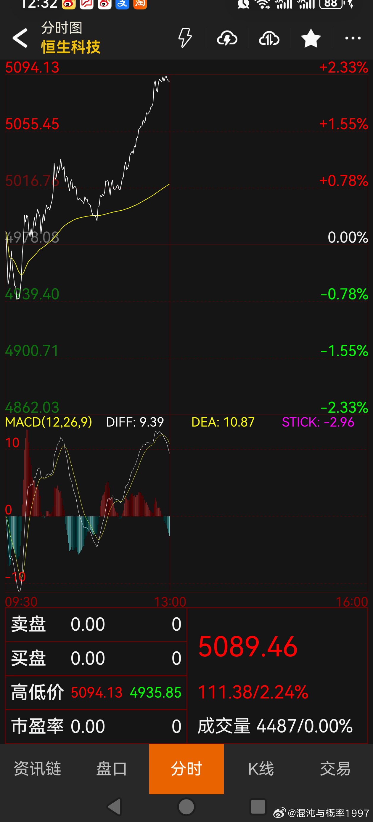 之前最弱的恒生科技都2%了，我们难道不该涨吗 