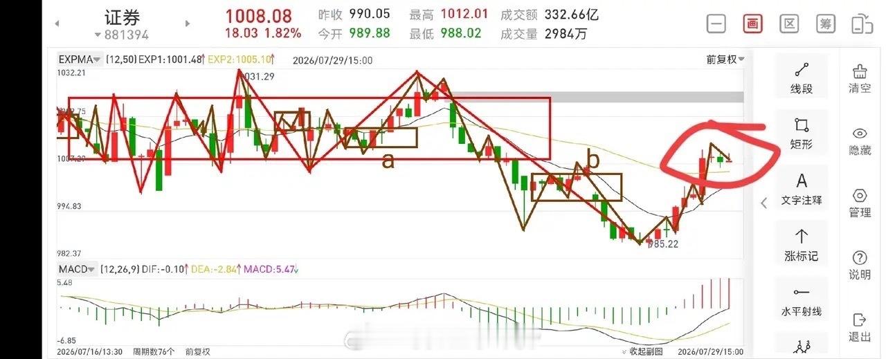 证券板块晚评（2026.7.29）今天下午，证券板块并没有出现明显的技术性回调，