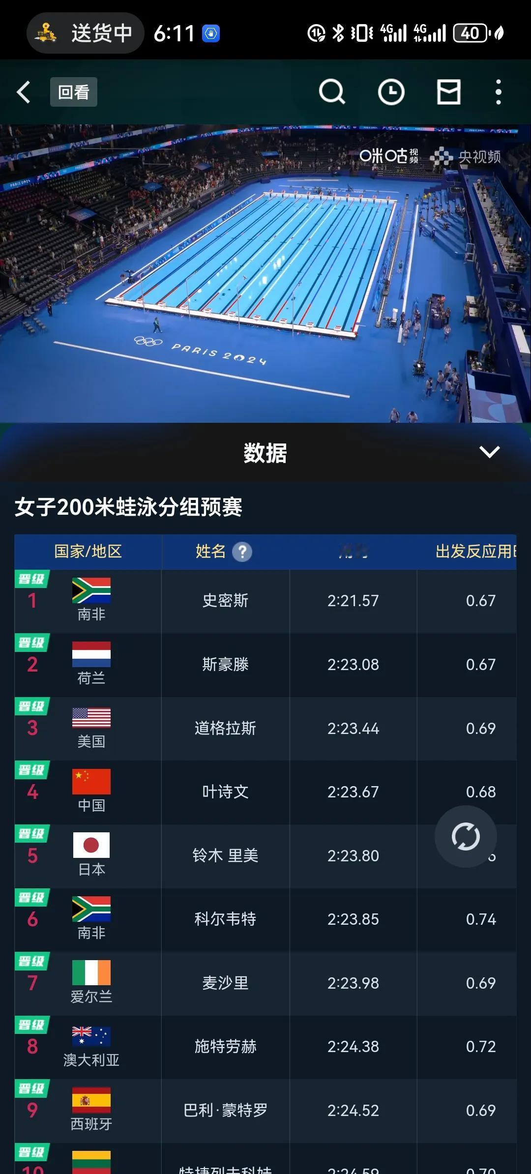 叶诗文时隔八年重回奥运会，预赛第四晋级半决赛，真的是太励志了！希望覃海洋也能学习